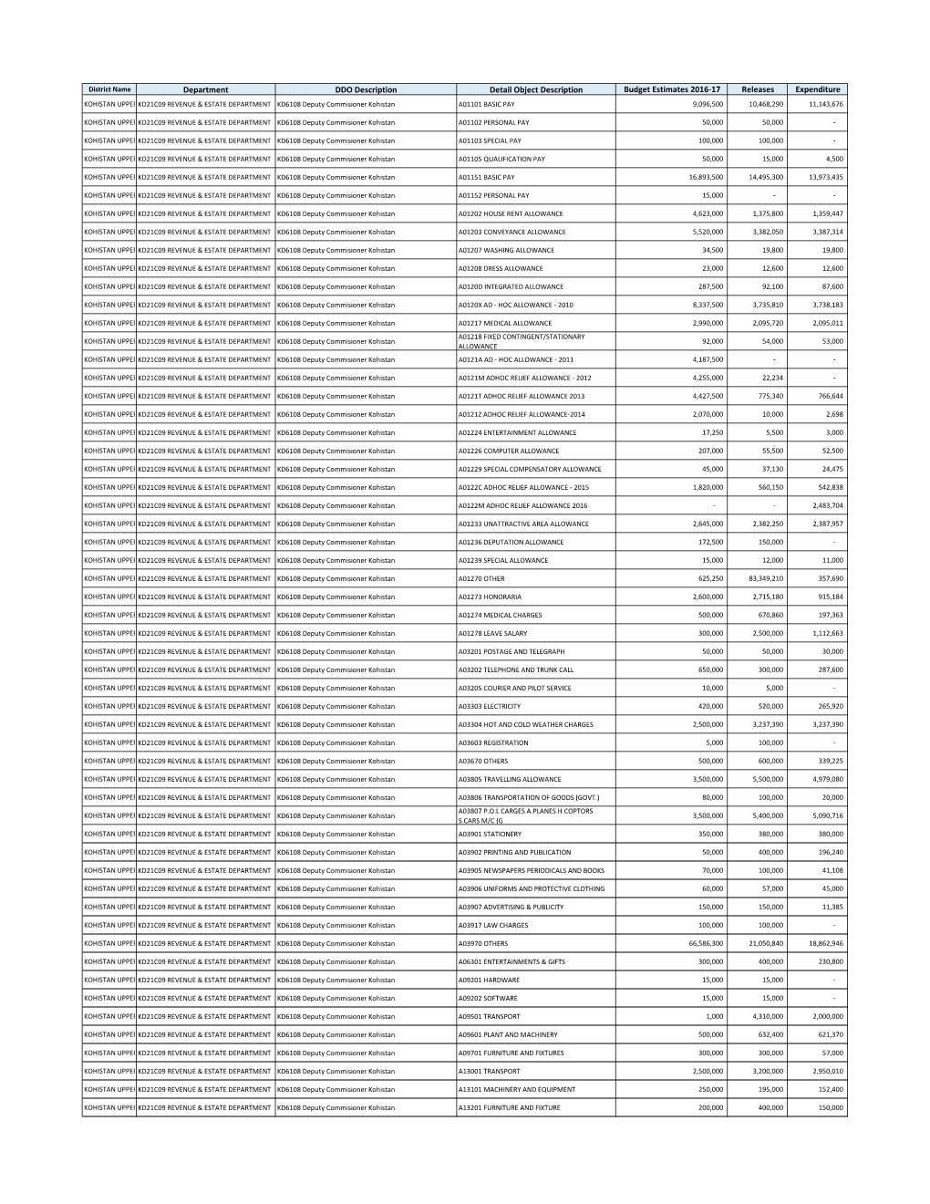 Current Budget Expenditures & Releases 2016-17