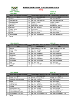 Zamfara Code: 36 Lga : Anka Code: 01 Name of Registration Area Name of Reg