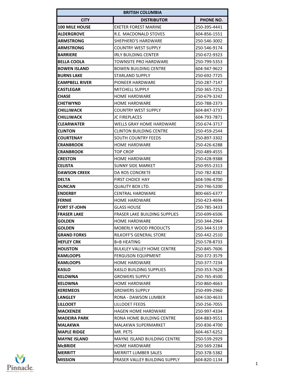 City Distributor Phone No. 100 Mile House Exeter Forest Marine 250-395-4441 Aldergrove R.E