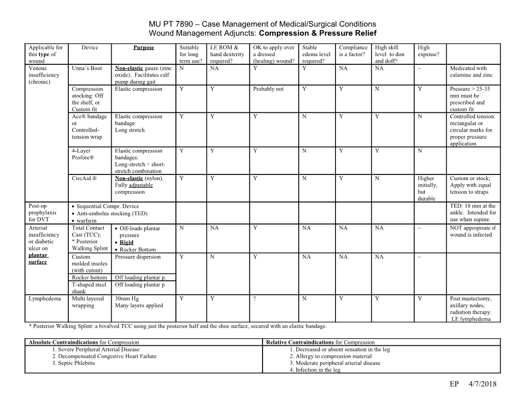 PT 7890 Case Management I Integumentary and Vascular Considerations Related to Wound Management