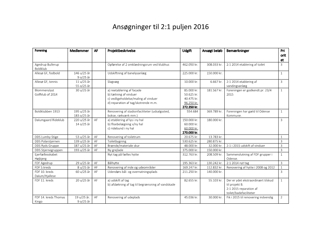 2Til1 Ansøgninger 2016 Skema Oversigt