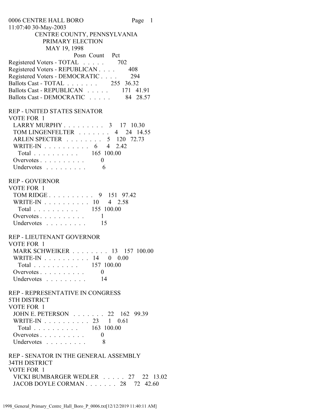 0006 CENTRE HALL BORO Page 1 11:07:40 30-May-2003 CENTRE COUNTY, PENNSYLVANIA PRIMARY ELECTION MAY 19, 1998 Posn Count Pct Registered Voters - TOTAL