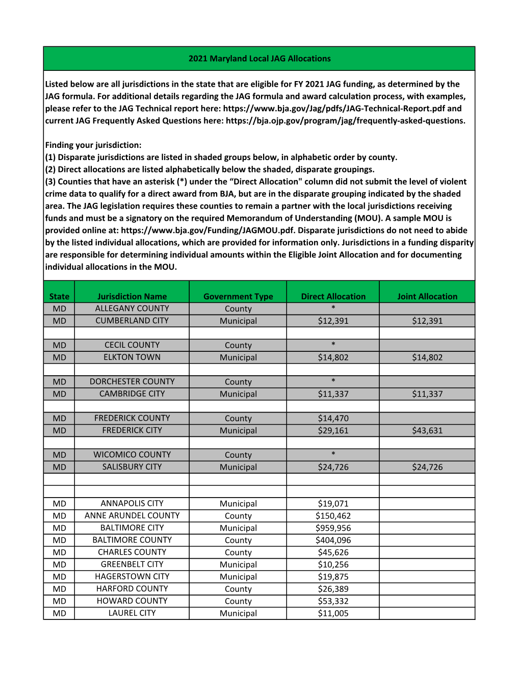 2021 Maryland Local JAG Allocations