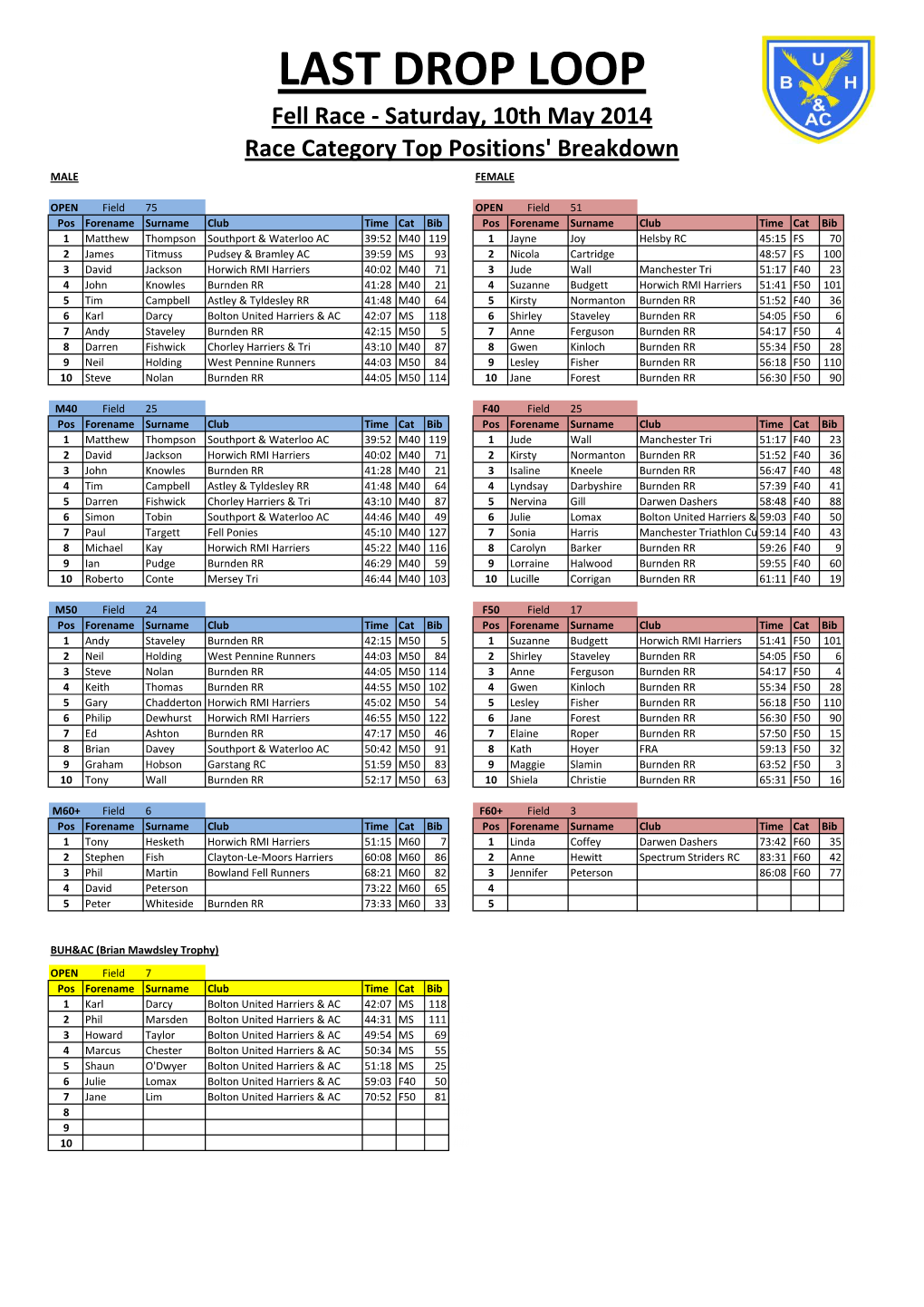 LAST DROP LOOP Fell Race - Saturday, 10Th May 2014 Race Category Top Positions' Breakdown MALE FEMALE