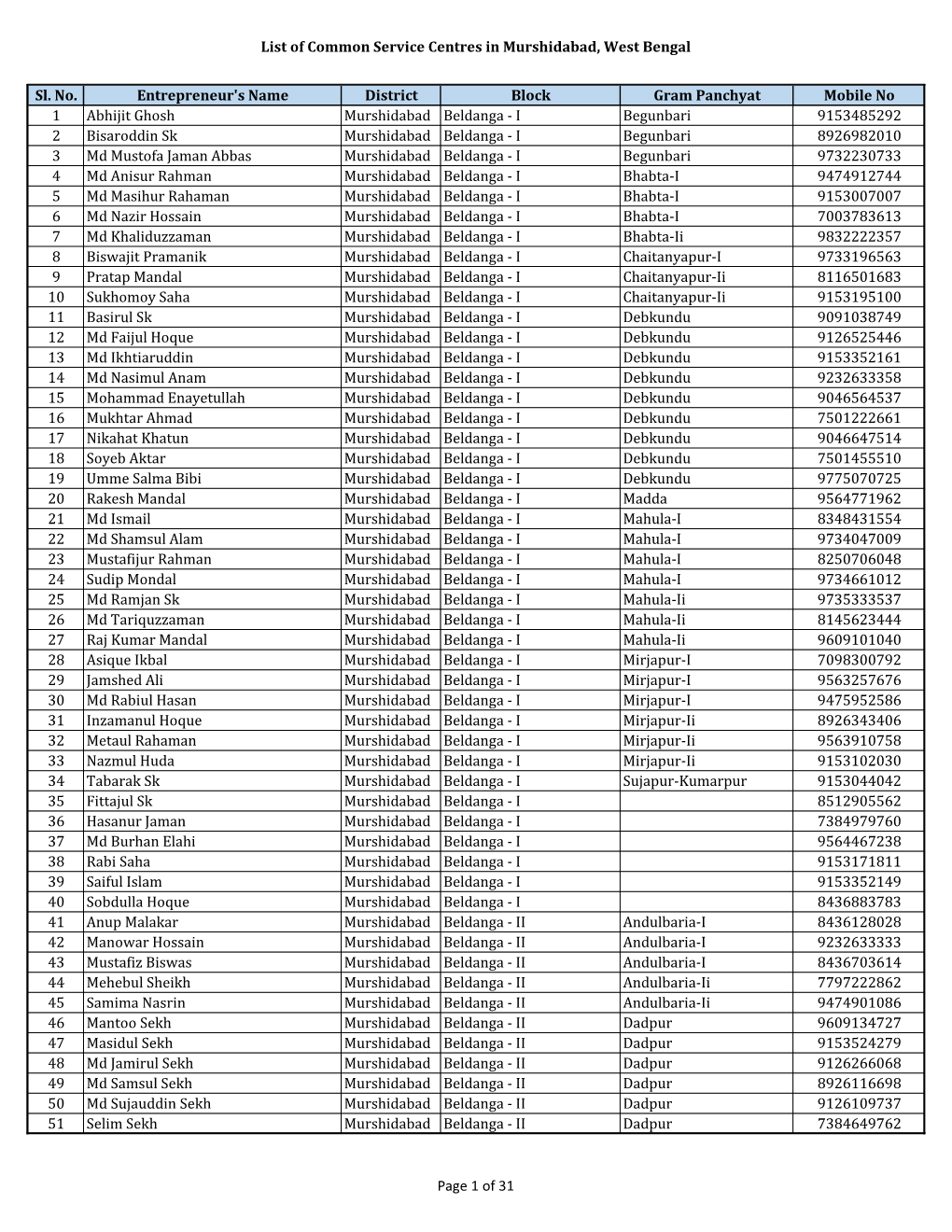 List of Common Service Centres in Murshidabad, West Bengal Sl. No. Entrepreneur's Name District Block Gram Panchyat Mobile No 1