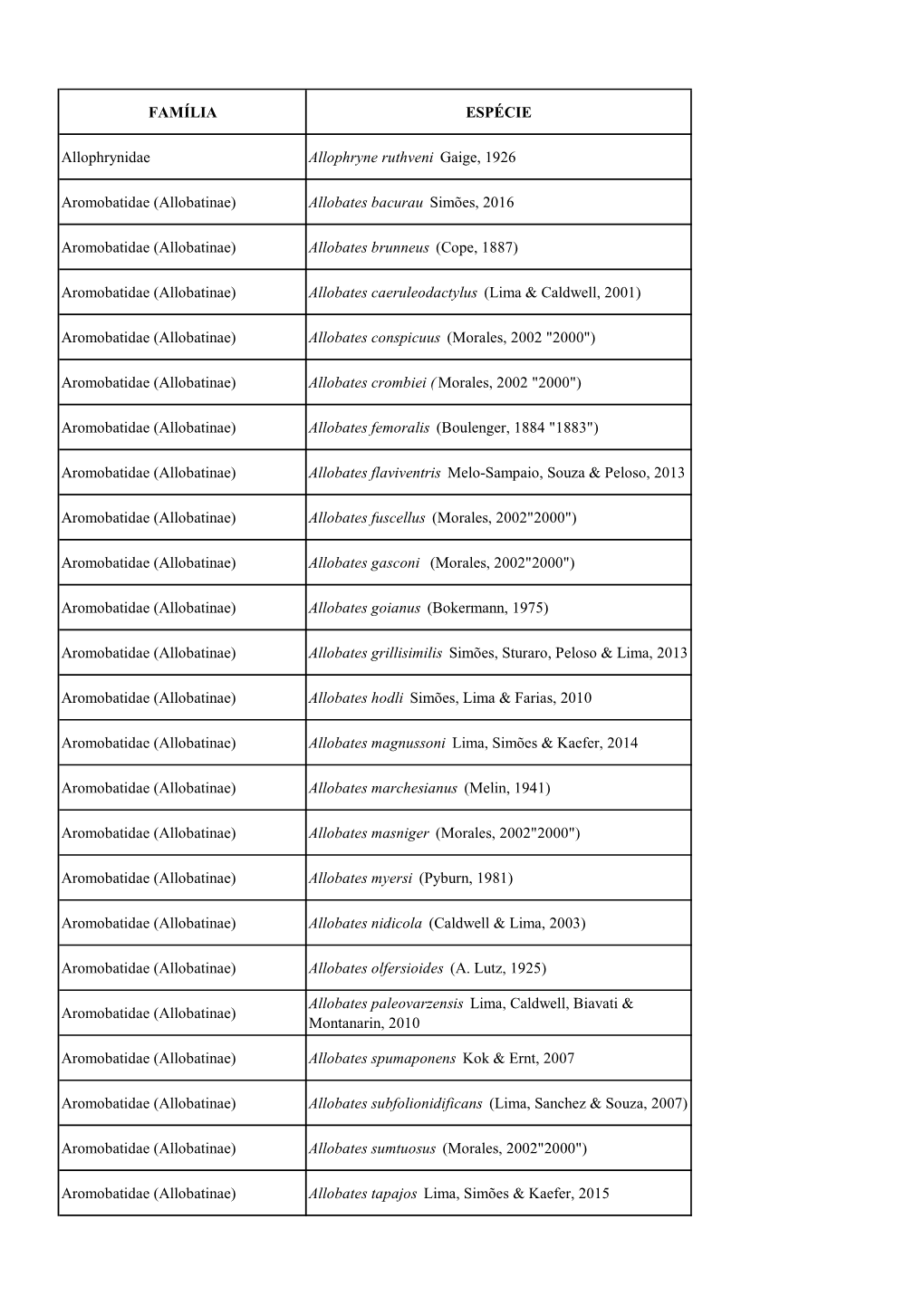 Veja a Lista Das Espécies