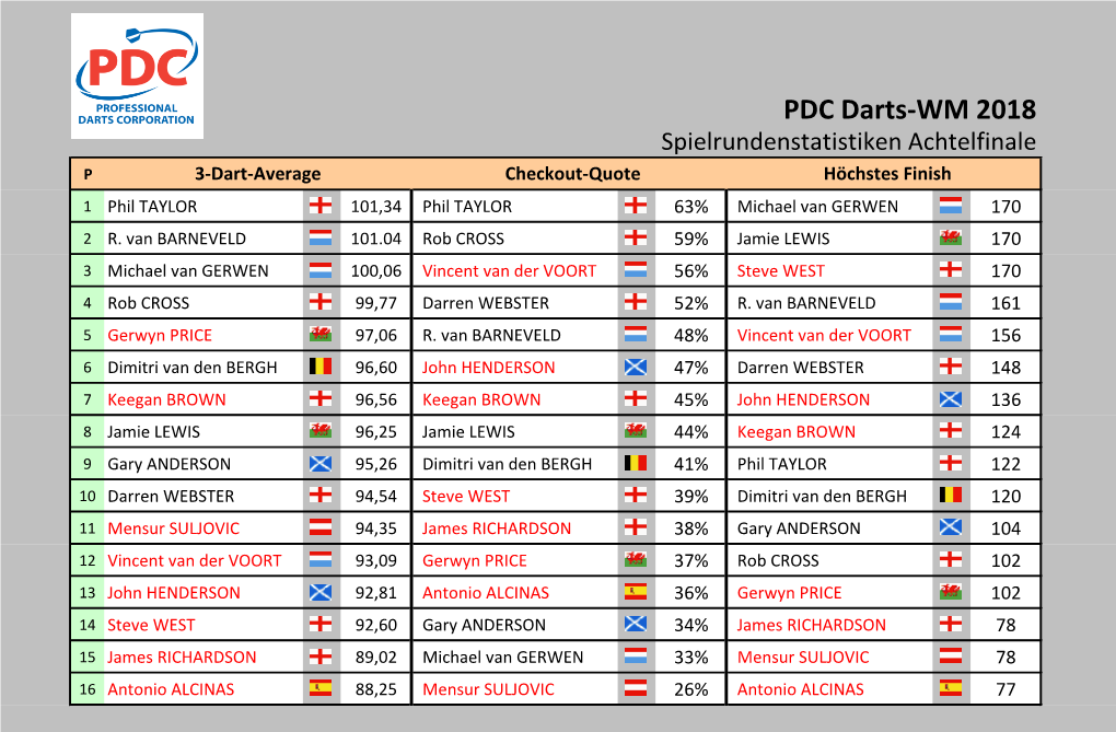 PDC Darts-WM 2018 Statistiken Achtelfinale