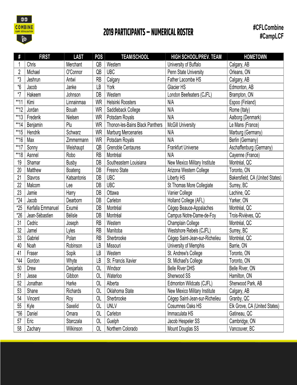 2019 PARTICIPANTS – NUMERICAL ROSTER #Camplcf