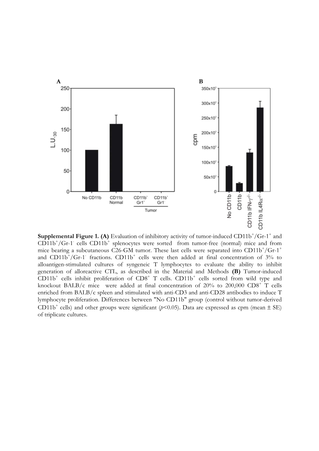 Cells Cd11b+ Splenocytes Were Sorted from Tumor-Free (Normal) Mice and from Mice Bearing a Subcutaneous C26-GM Tumor