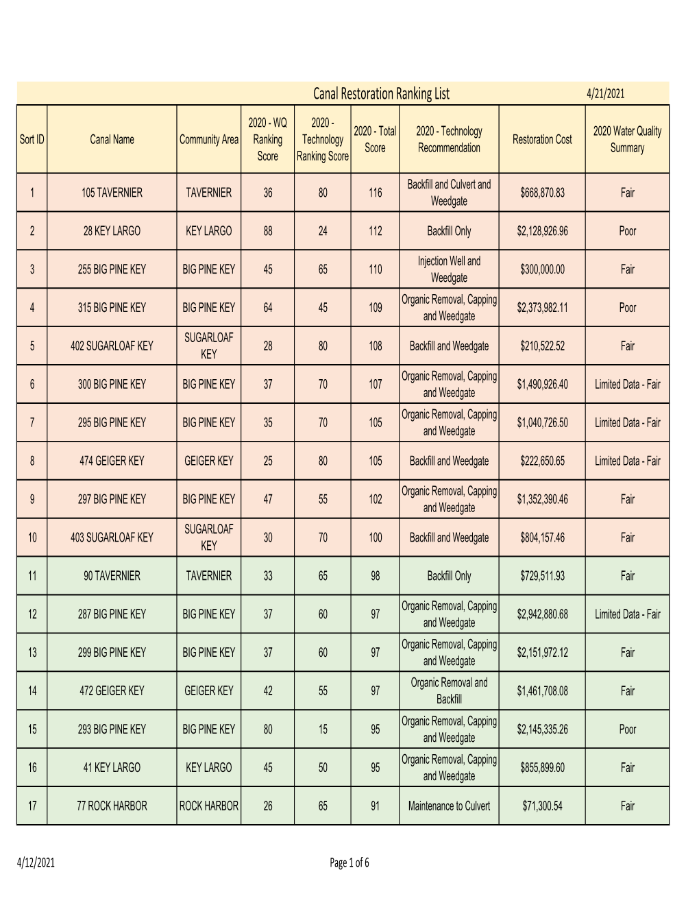 Monroe County Draft Canal Restoration Rankings List