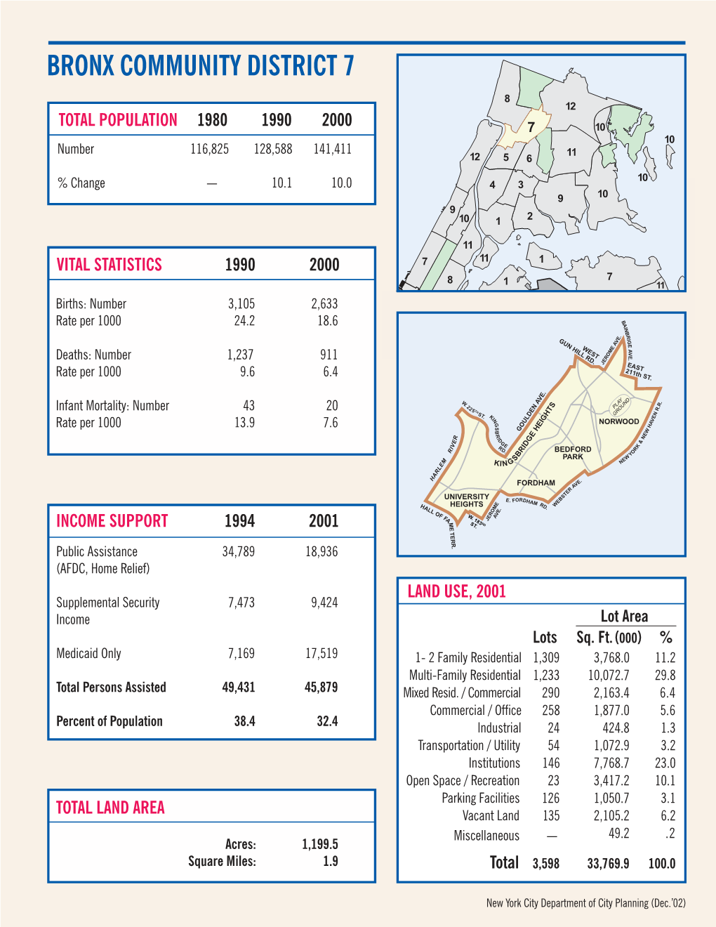 Community District Profiles