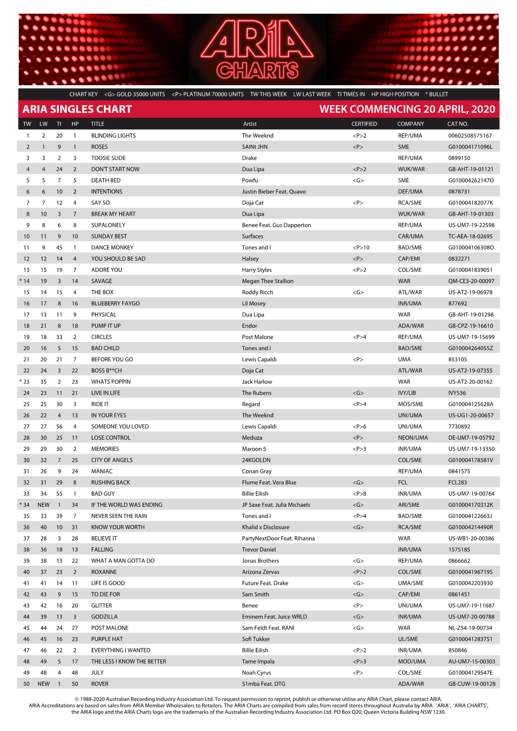 ARIA SINGLES CHART WEEK COMMENCING 20 APRIL, 2020 TW LW TI HP TITLE Artist CERTIFIED COMPANY CAT NO