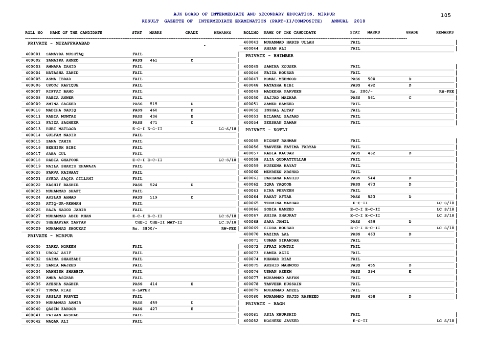 Ajk Board of Intermediate and Secondary Education, Mirpur 105 Result Gazette of Intermediate Examination (Part-Ii/Composite) Annual 2018
