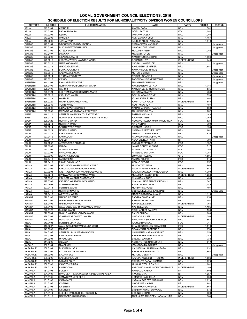 Women Elected Councillors