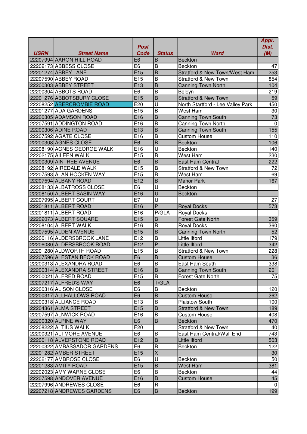 USRN Street Name Post Code Status Ward Appr. Dist. (M) 22207994 AARON HILL ROAD E6 B Beckton 22202173 ABBESS CLOSE E6 B Beckton