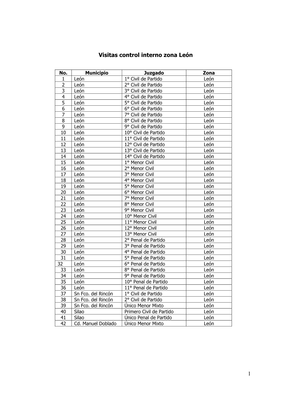 1 Visitas Control Interno Zona León
