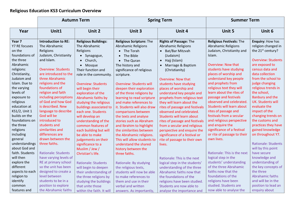 Religious Education KS3 Curriculum Overview Autumn Term Spring Term Summer Term Year Unit1 Unit 2 Unit 3 Unit 4 Unit 5 Unit 6