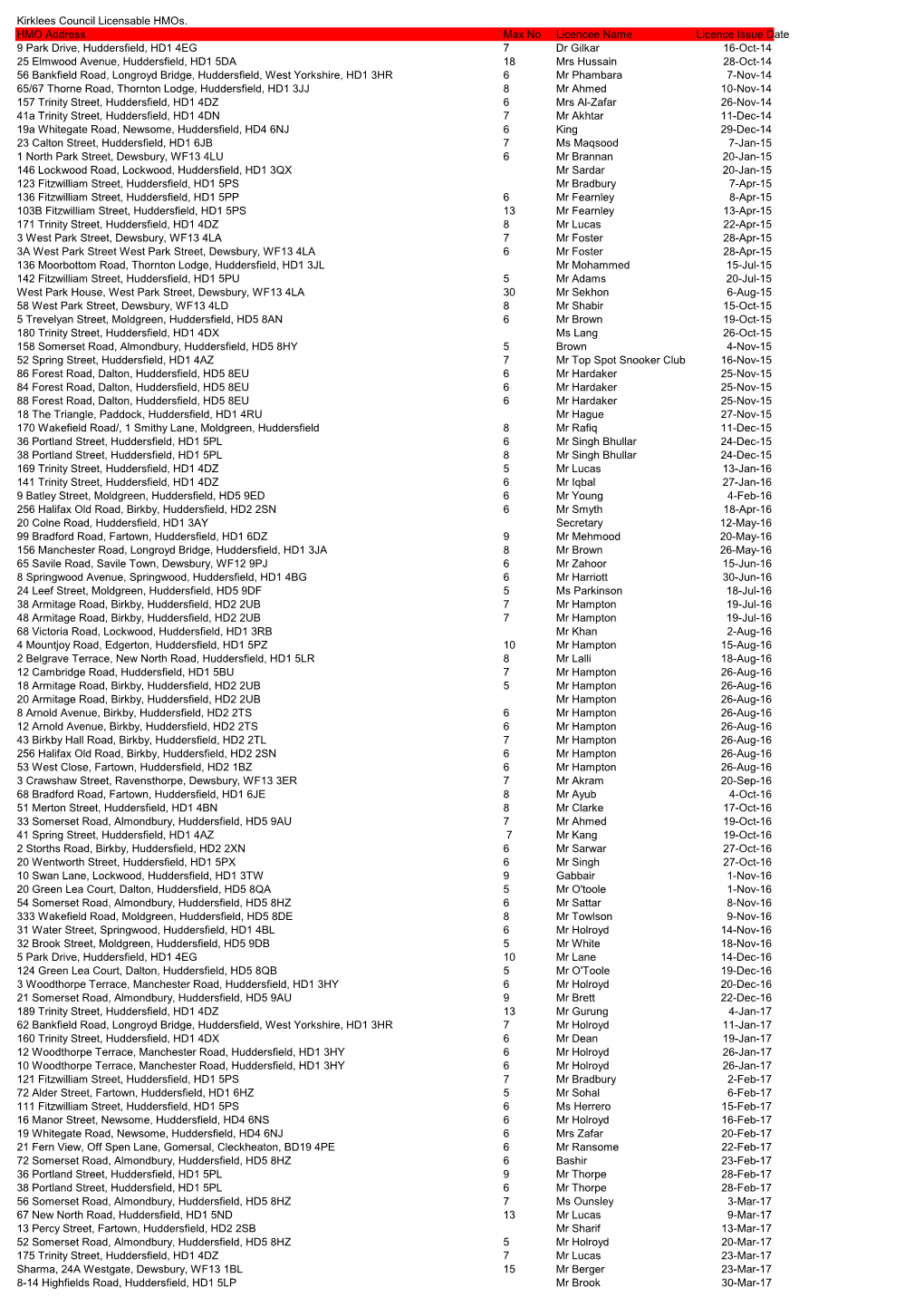 Kirklees Council Licensable Hmos. HMO Address Max No Licencee