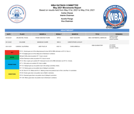 WBA Ratings Movements As of May 2021