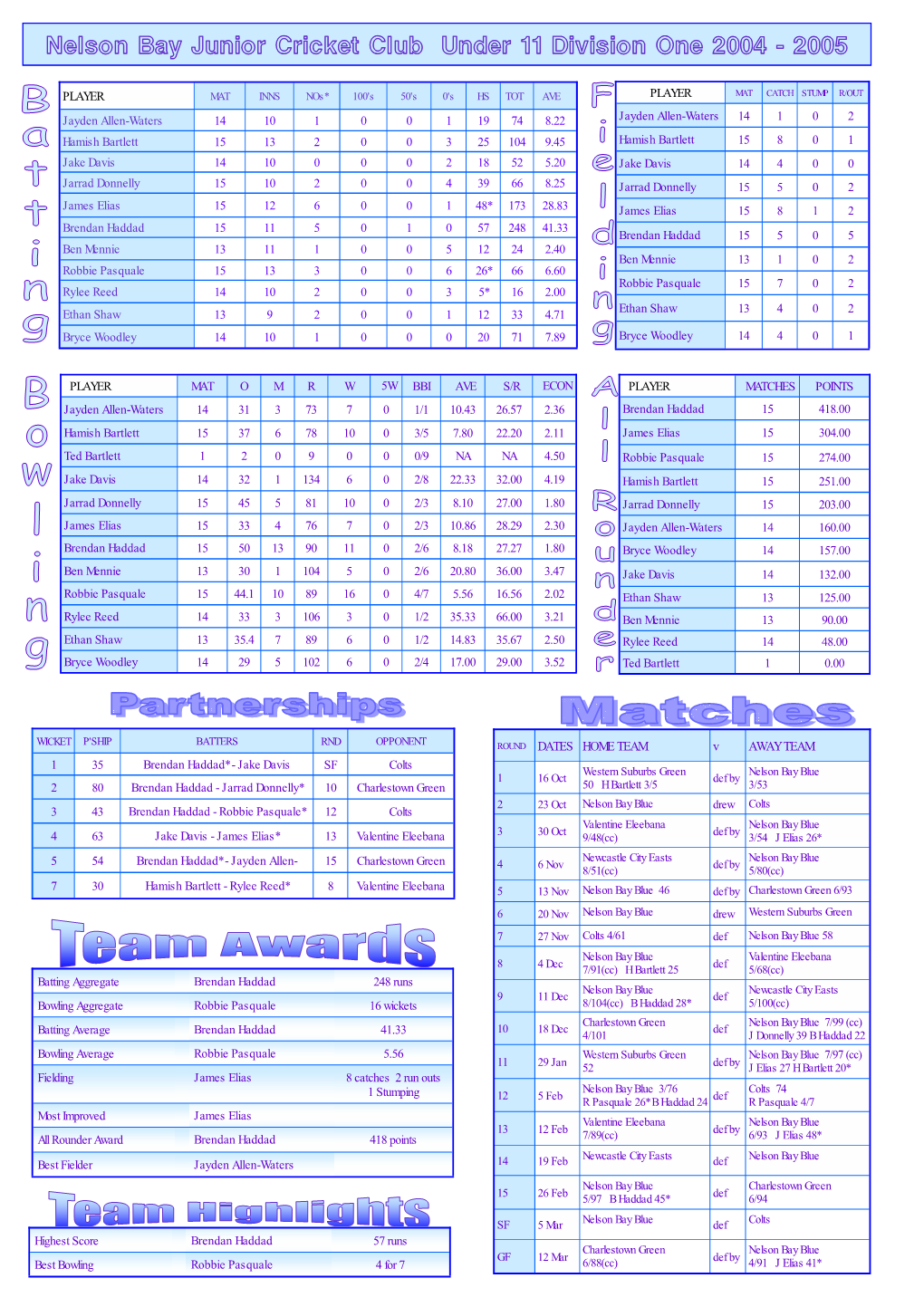 Nelson Bay Junior Cricket Club Under 11 Division One 2004 - 2005