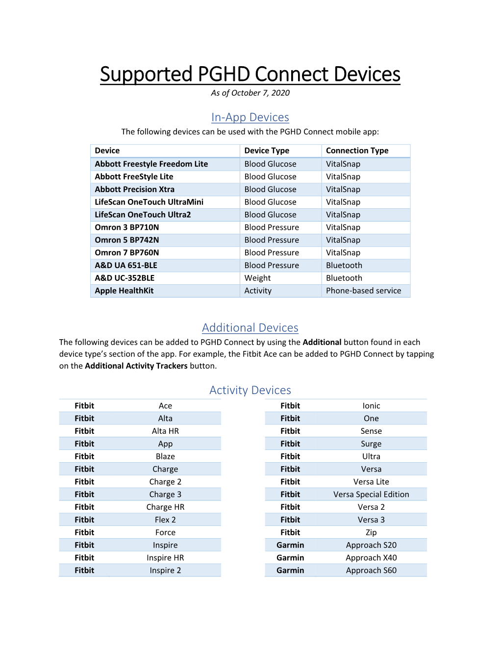 Supported PGHD Connect Devices As of October 7, 2020