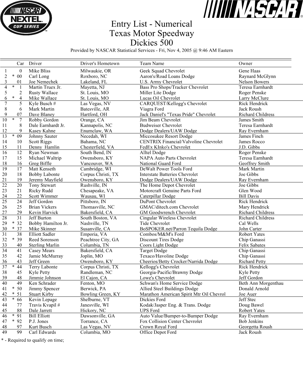 Entry List - Numerical Texas Motor Speedway Dickies 500 Provided by NASCAR Statistical Services - Fri, Nov 4, 2005 @ 9:46 AM Eastern
