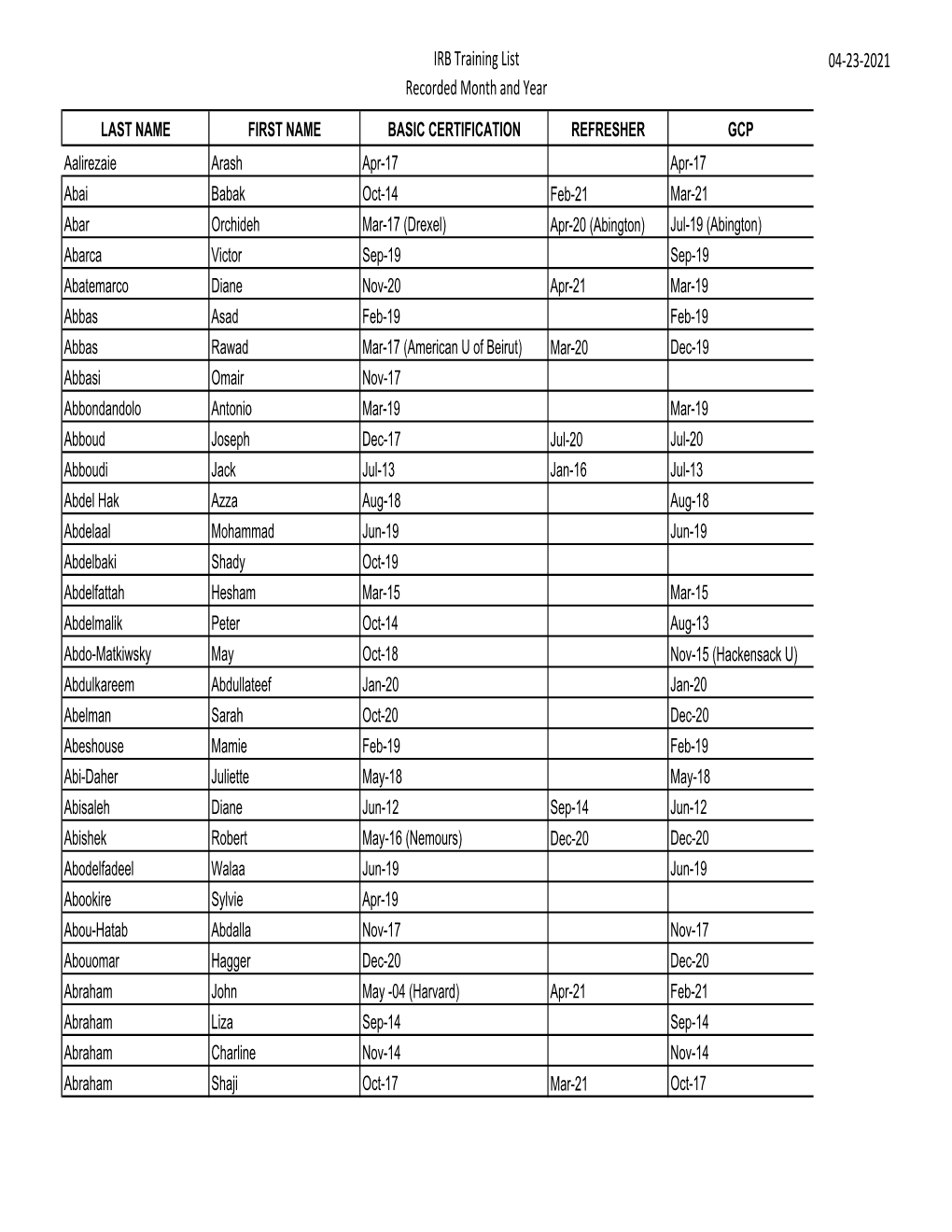 IRB Training List Recorded Month and Year 04‐23‐2021