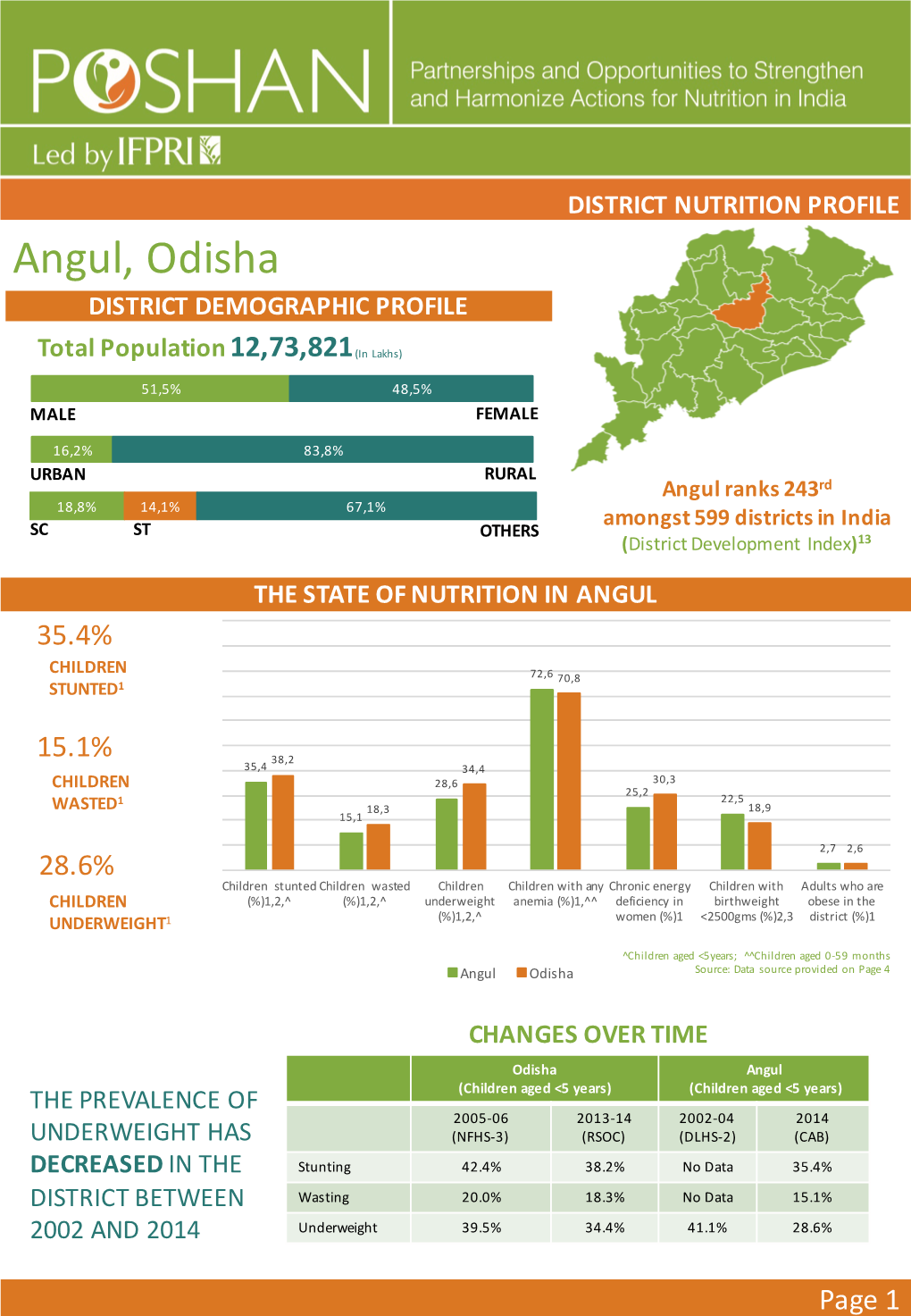 Angul, Odisha DISTRICT DEMOGRAPHIC PROFILE Insert Map Here
