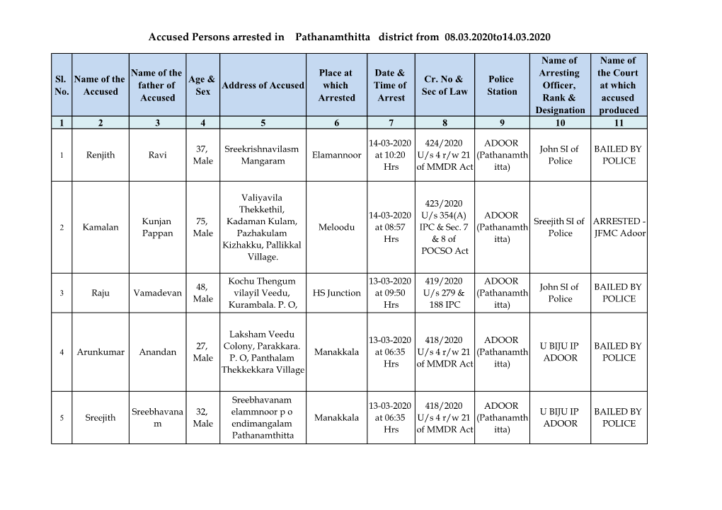 Pathanamthitta District from 08.03.2020To14.03.2020