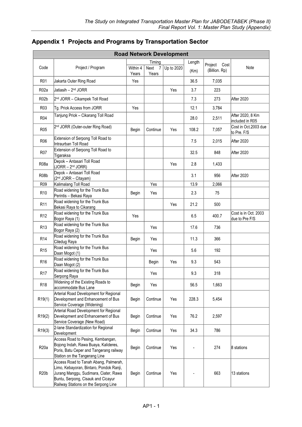 Appendix 1 Projects and Programs by Transportation Sector