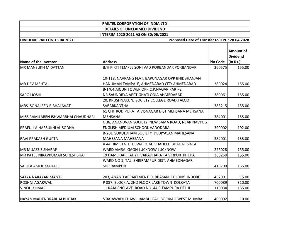 DIVIDEND PAID on 15.04.2021 Name of the Investor