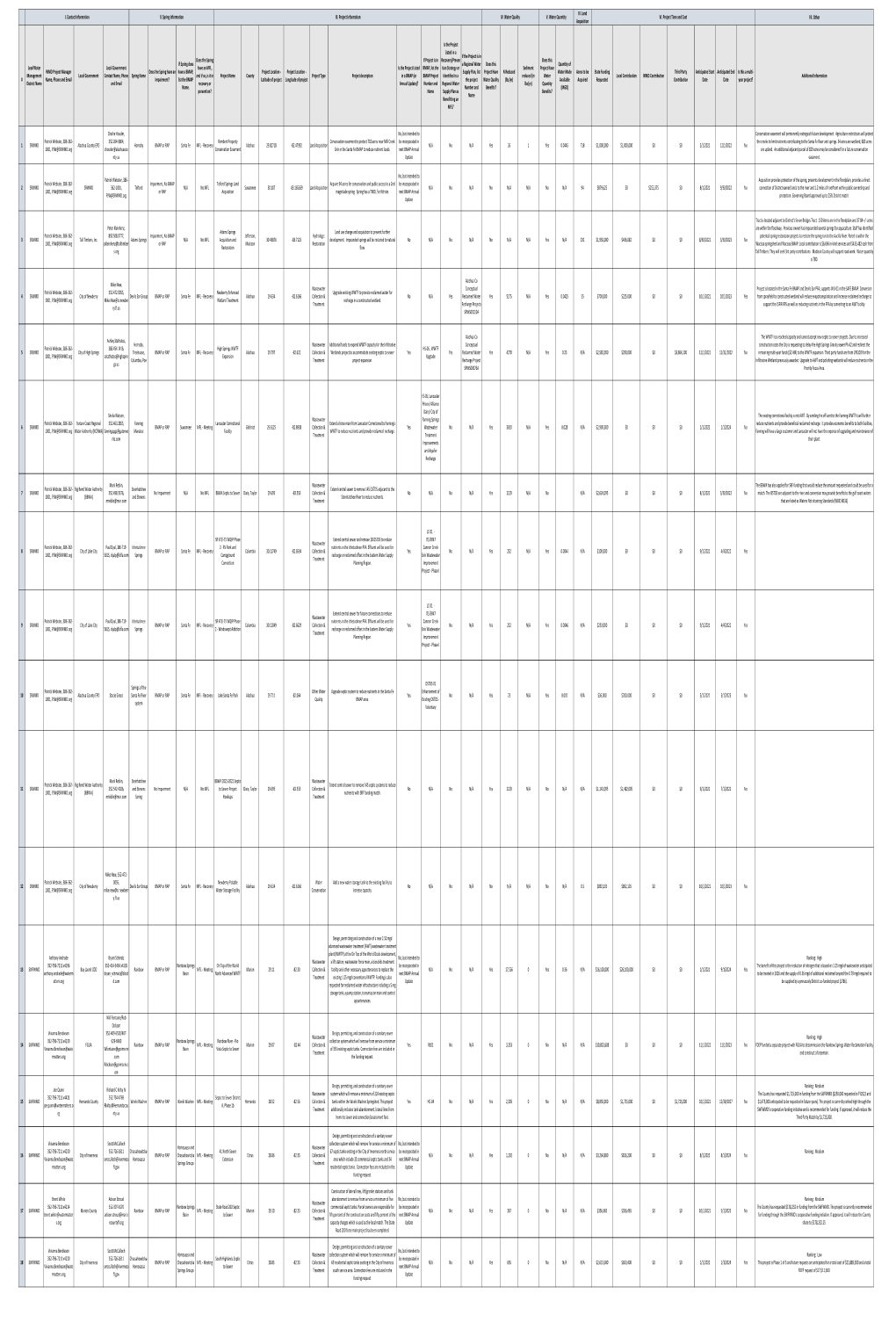 FY21-22 Springs Funding Project Submittals.Pdf