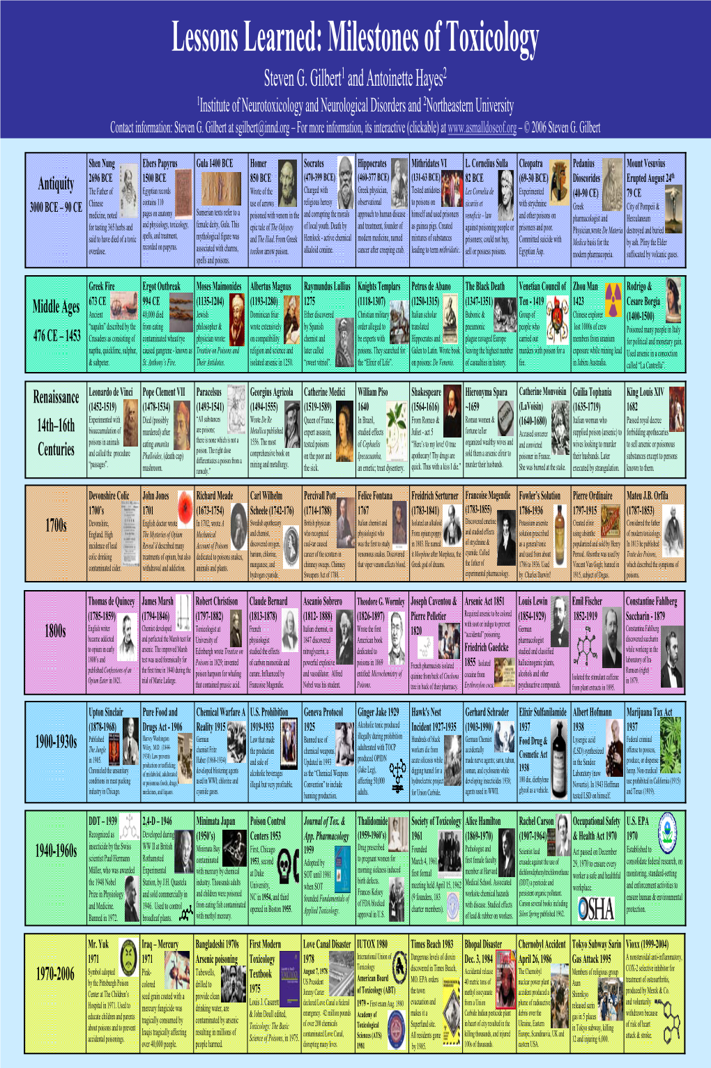 Lessons Learned: Milestones of Toxicology Steven G