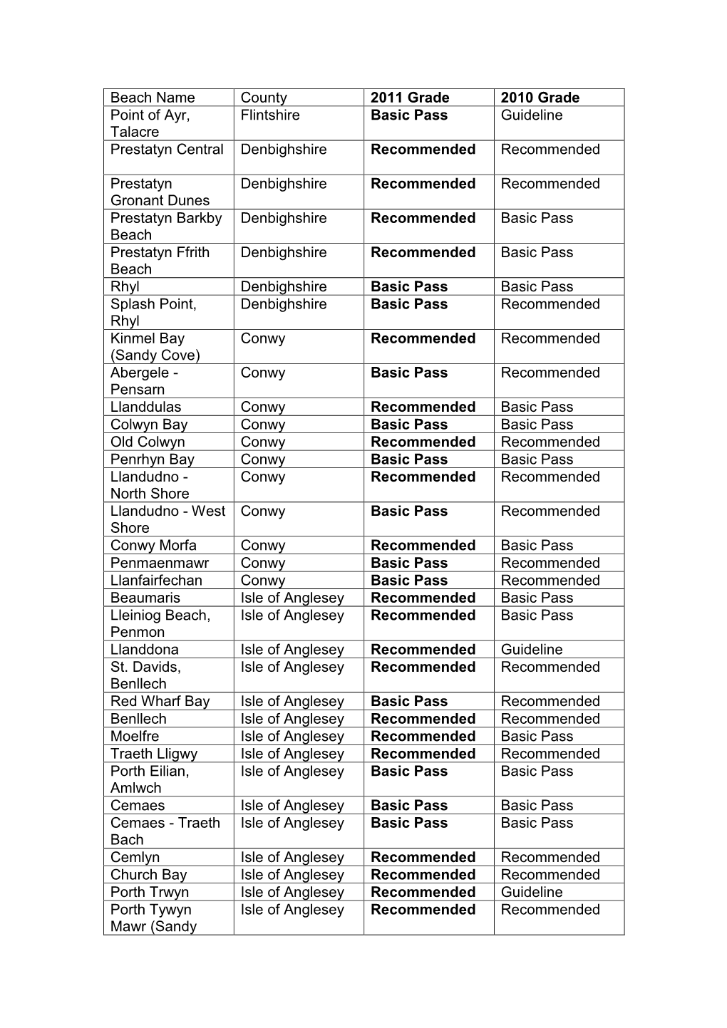 Beach Name County 2011 Grade 2010 Grade Point of Ayr, Talacre