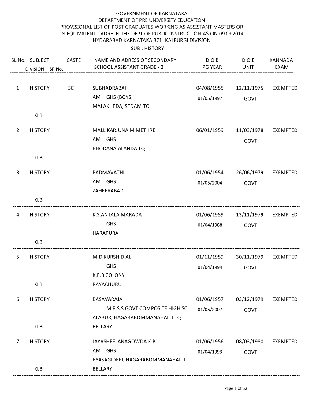 Government of Karnataka Department of Pre University Education Provisional List of Post Graduates Working As Assistant Masters O