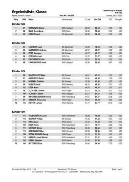 Ergebnisliste Klasse Schwaz Alpiner Schilauf - Slalom Gen.Nr.: 6AL300 Schwaz, 08.03.2015 Rang Stnr Name Vereinsname 1