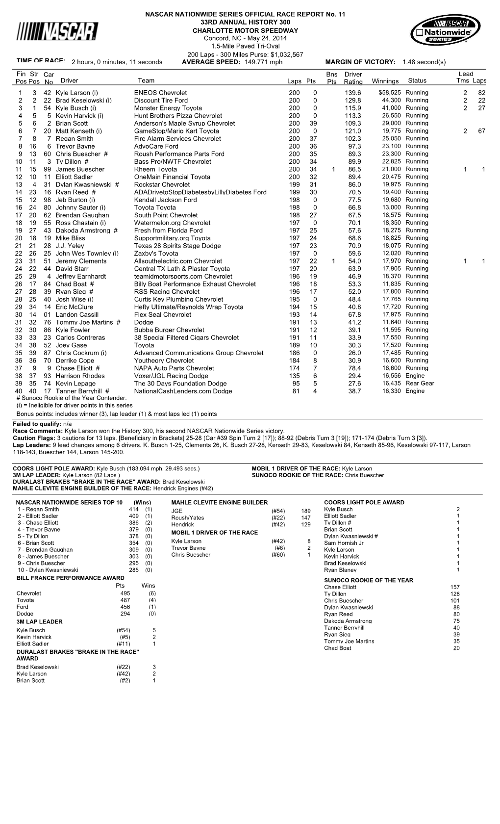 Lead Fin Pos Driver Team Laps Pts Bns Pts Winnings Status Tms Laps