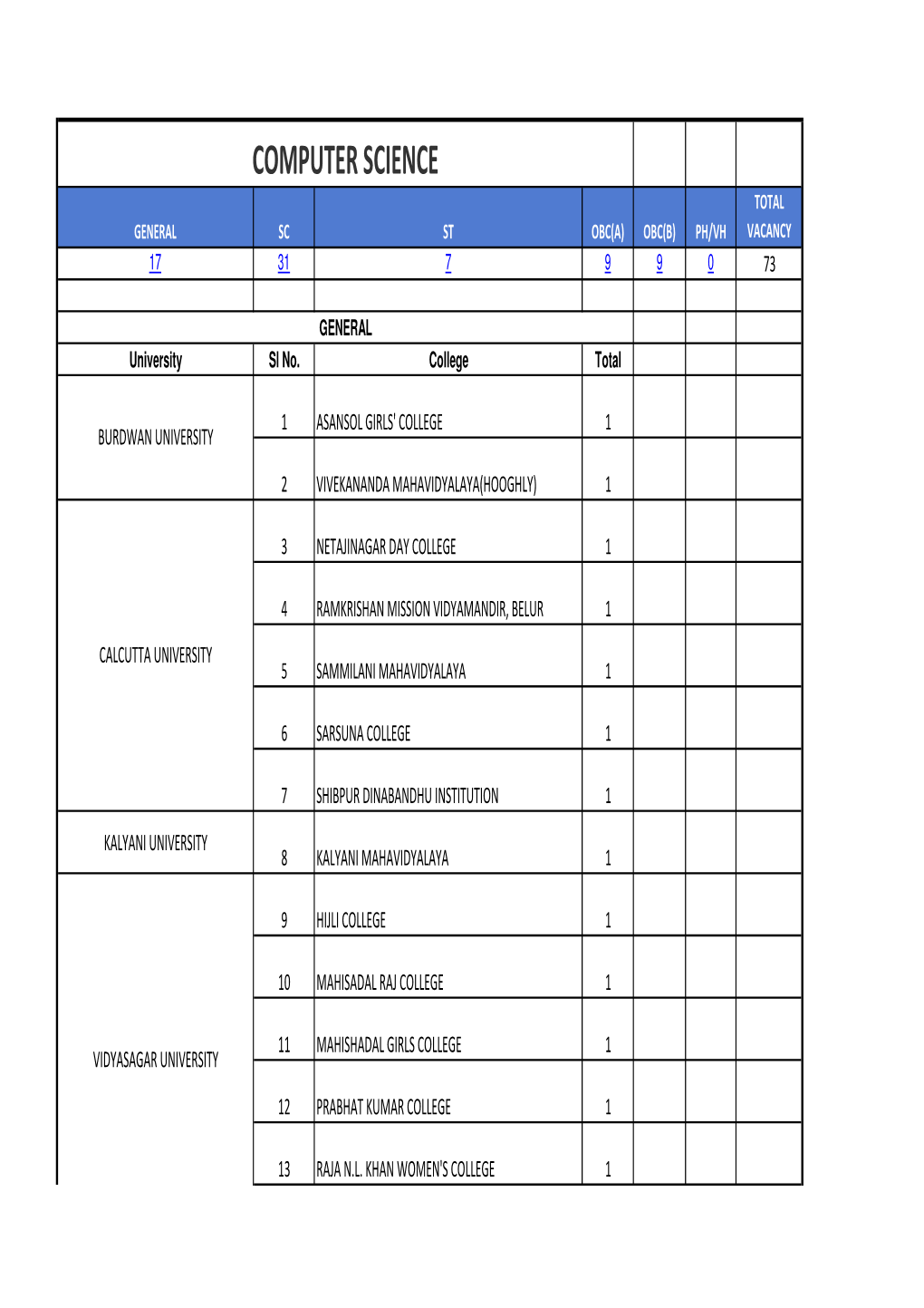 Computer Science Total General Sc St Obc(A) Obc(B) Ph/Vh Vacancy 17 31 7 9 9 0 73