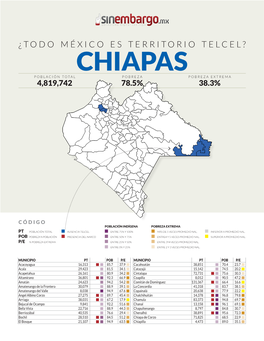 Chiapas Población Total Pobreza Pobreza Extrema 4,819,742 78.5% 38.3%