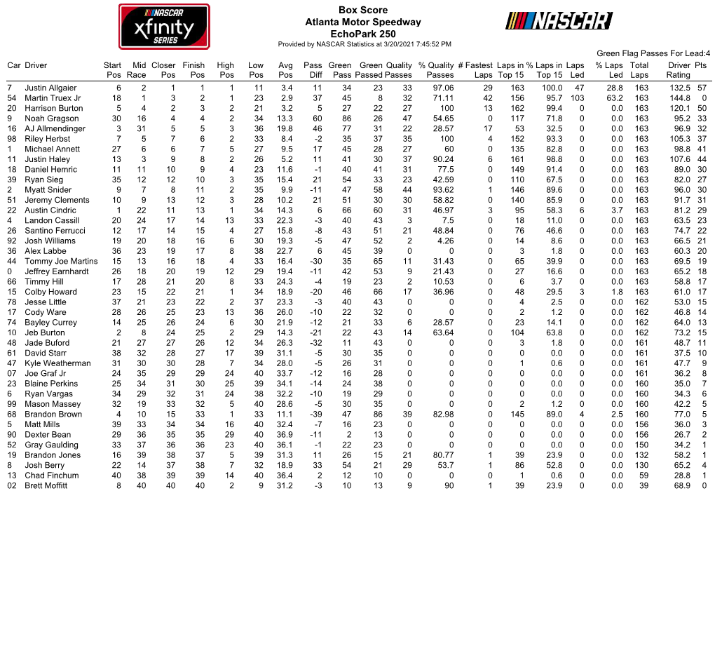 Box Score Atlanta Motor Speedway Echopark