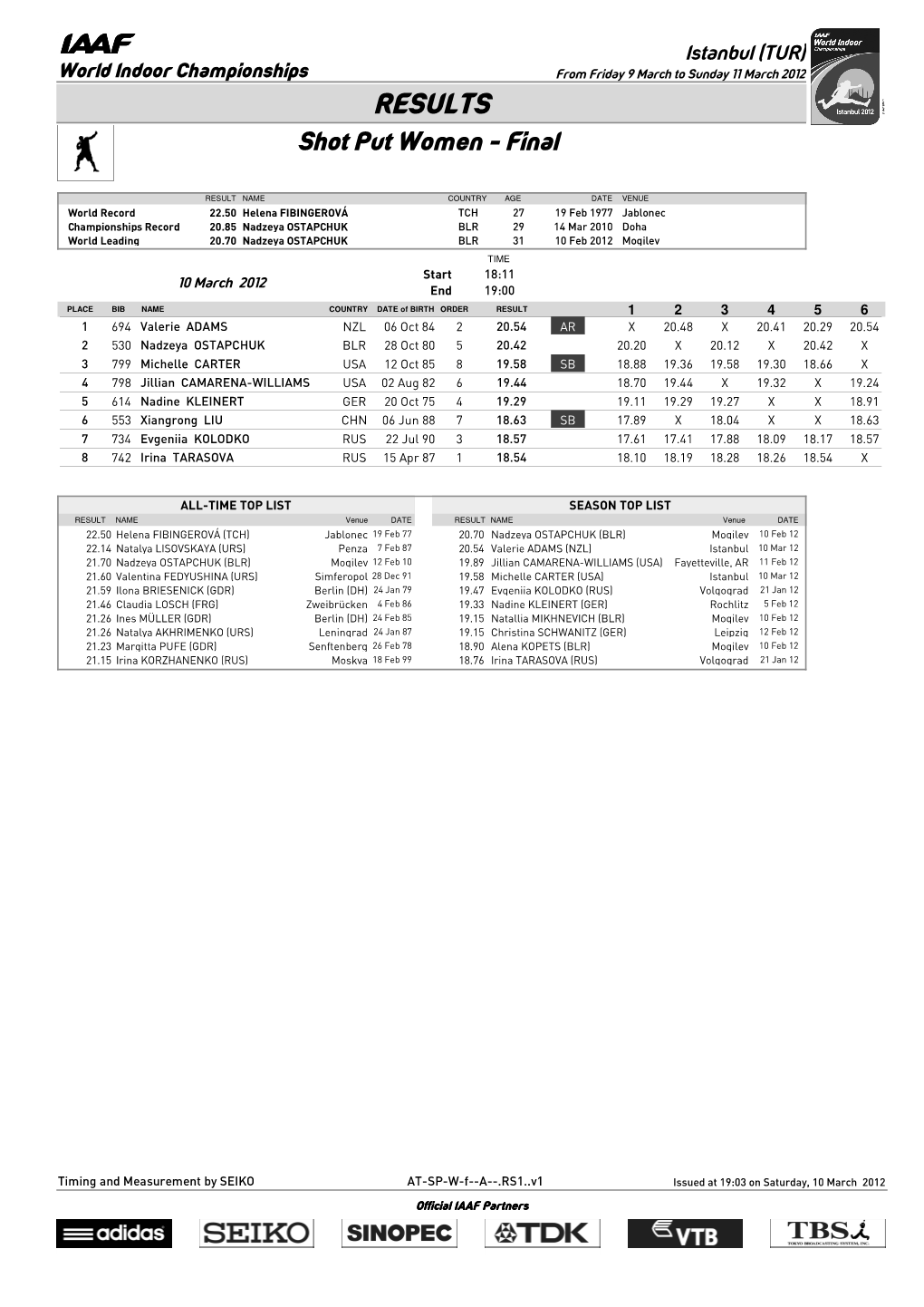 RESULTS Shot Put Women - Final