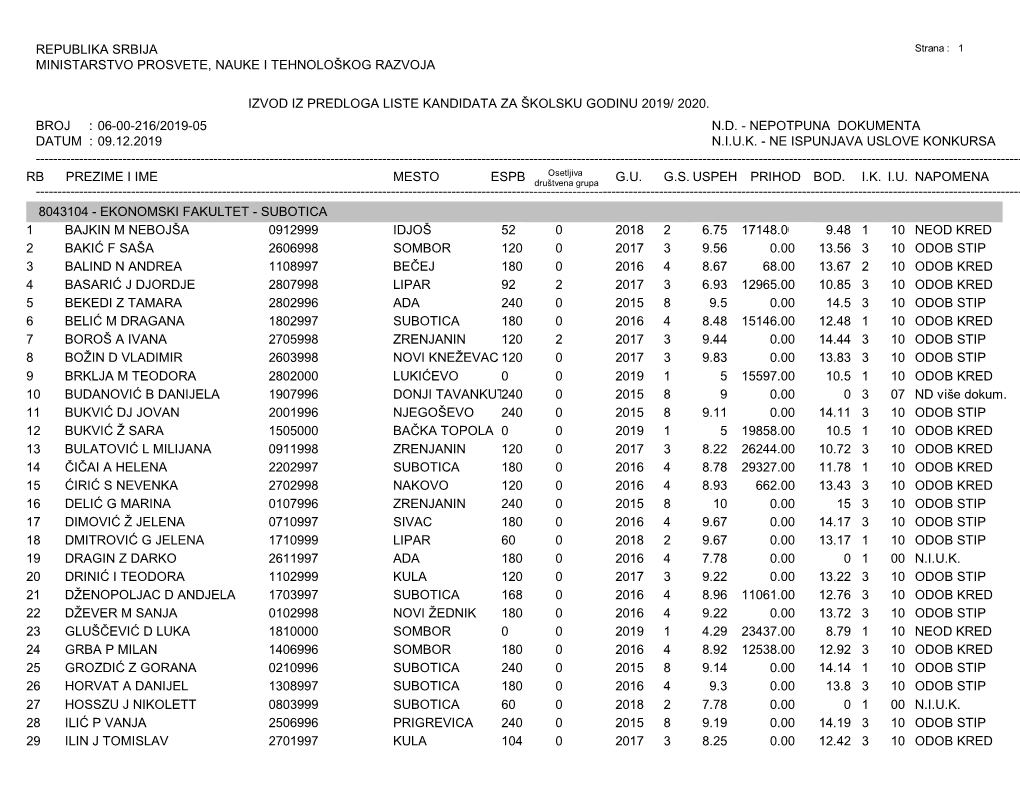 Izvod Iz Predloga Liste Kandidata Za Školsku Godinu 2019/ 2020