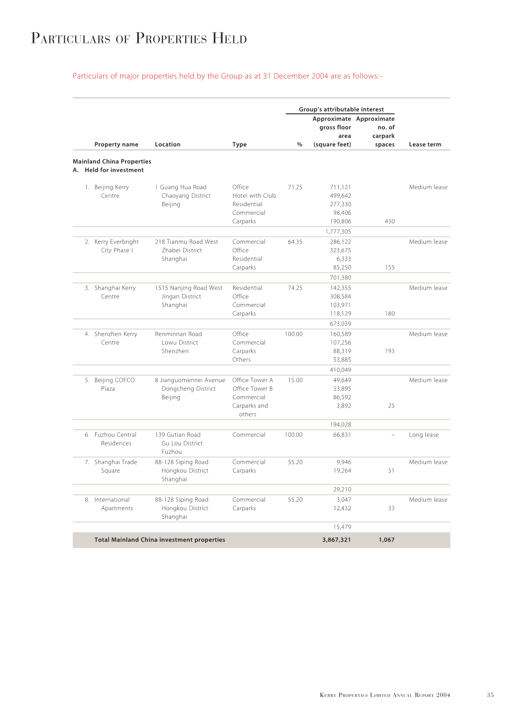 Particulars of Properties Held