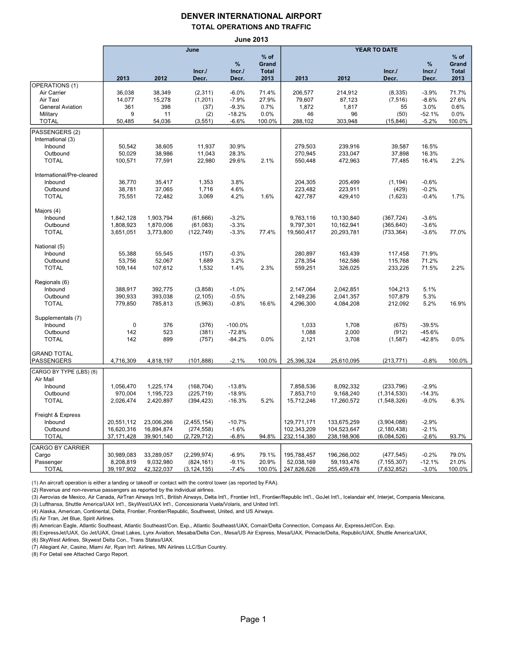 Automated Flight Statistics Report For