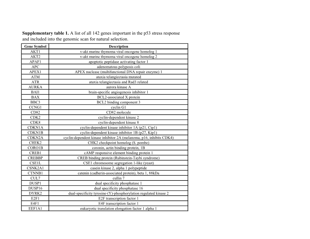 Supplementary Table 1. a List of All 142 Genes Important in the P53 Stress Response and Included Into the Genomic Scan for Natural Selection