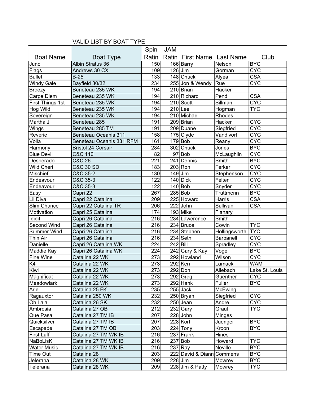 Valid List by Boat Type