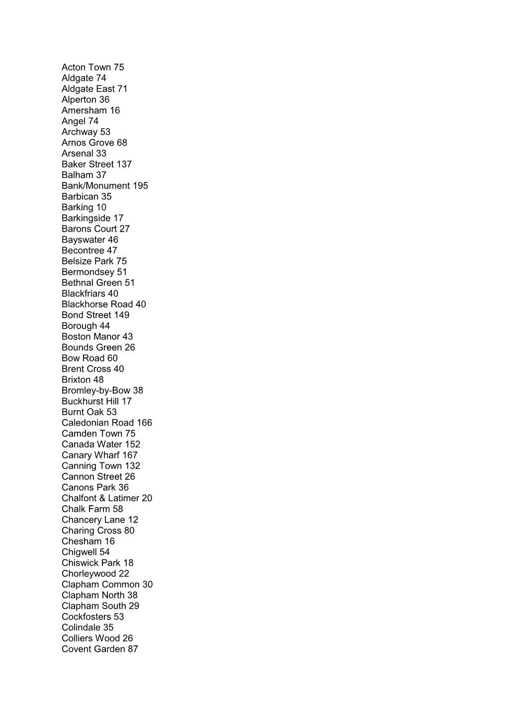 Acton Town 75 Aldgate 74 Aldgate East 71 Alperton 36 Amersham 16