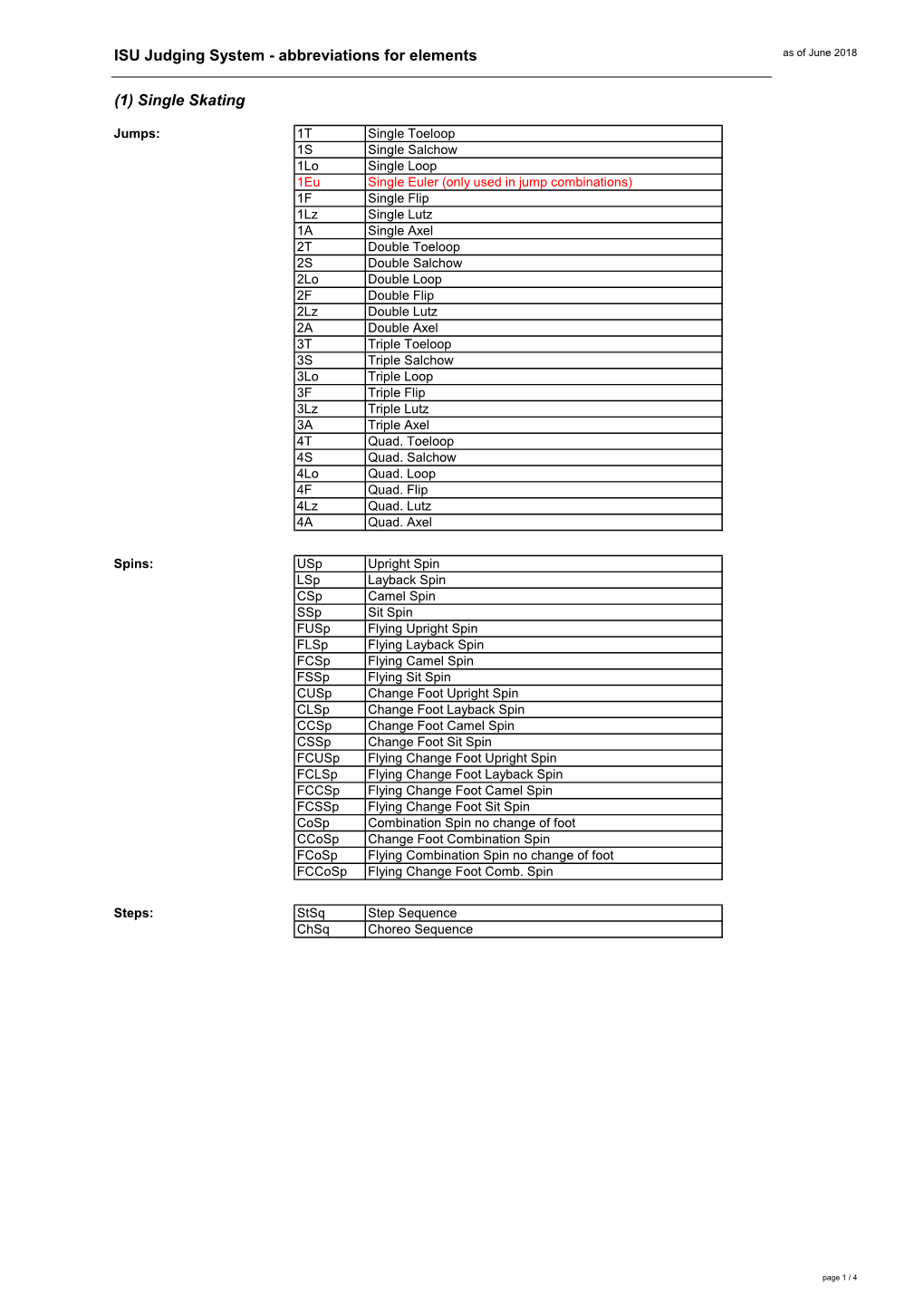 ISU Judging System - Abbreviations for Elements As of June 2018