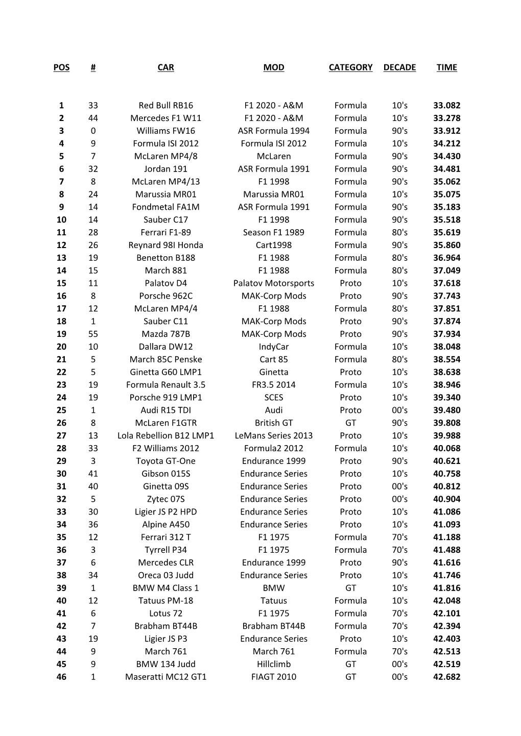 A&M Formula 10'S 33.082 2 44 Mercedes F1