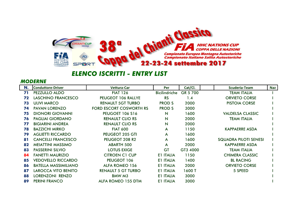 Elenco Iscritti - Entry List Moderne N